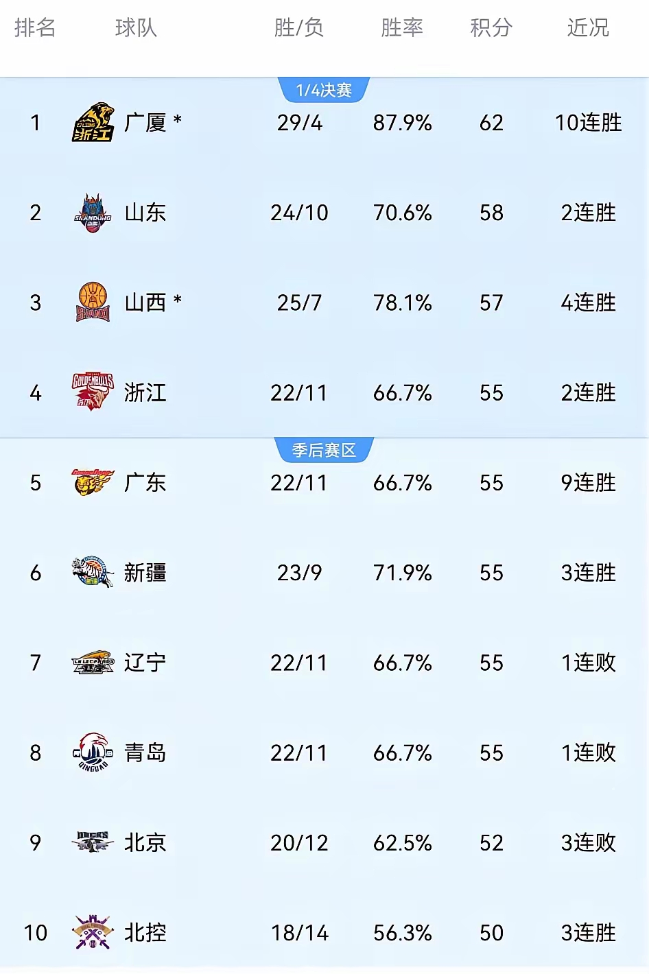 赛季焦点:球队亮点统计和排名变化的简单介绍 赛季焦点:球队亮点统计和排名变化的简单介绍